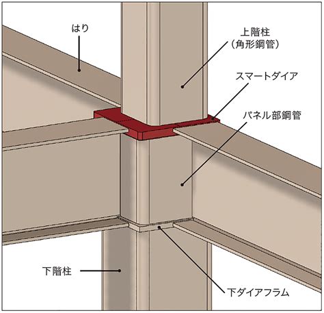 柱角